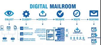 Digital Mailroom Solution .